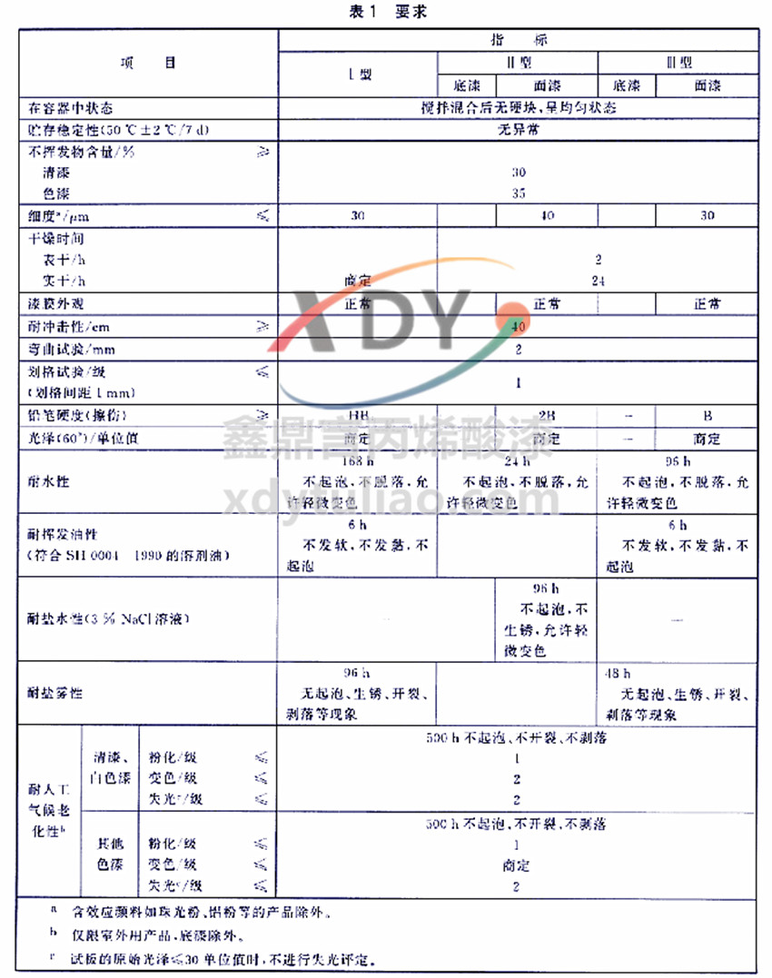 HG/T 4758-2014ˮԱϩ(sh)֬Ϳ-1Ҫ